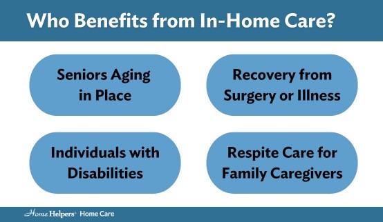 Who benefits from in-home care?