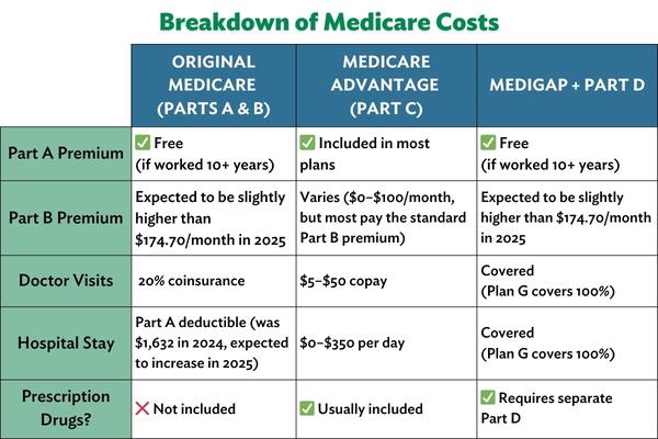 Breakdown of Medicare costs in 2025.