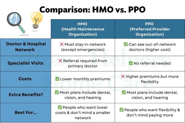 Medigap vs. Comparison: HMO vs. PPO