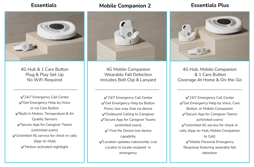 A comparison chart of three medical alert devices—Essentials, Mobile Companion 2, and Essentials Plus—showing images of each device and listing features such as 24/7 monitoring, emergency help, and coverage options.
