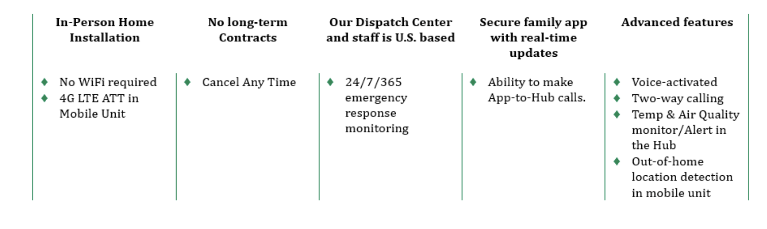 A chart listing features: in-person home installation, no long-term contracts, 24/7 U.S.–based monitoring, secure family app with real-time updates, and advanced features like voice-activated and two-way calling.