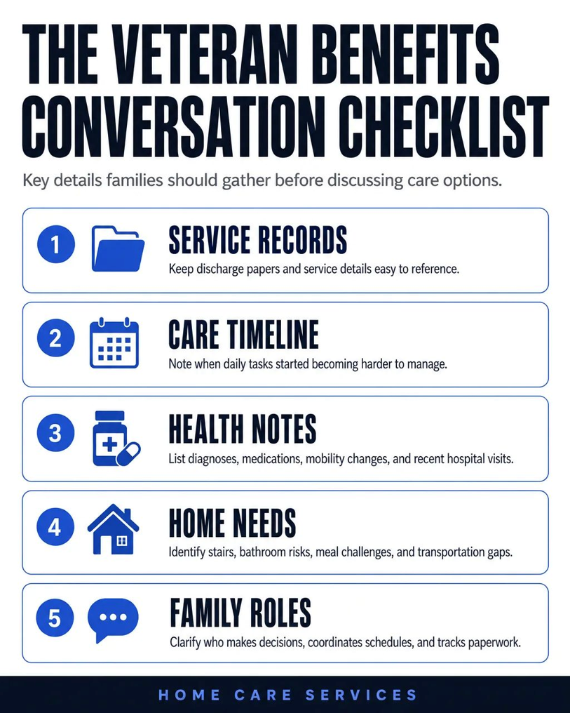 The Veteran Benefits Conversation Checklist lists five key items for families to gather before discussing care: 1. Service Records, 2. Care Timeline, 3. Health Notes, 4. Home Needs, and 5. Family Roles.