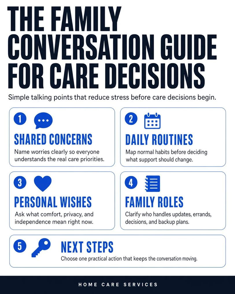 Family Conversation Guide for Care Decisions, featuring five points to discuss: shared concerns, daily routines, personal wishes, family roles, and next steps.