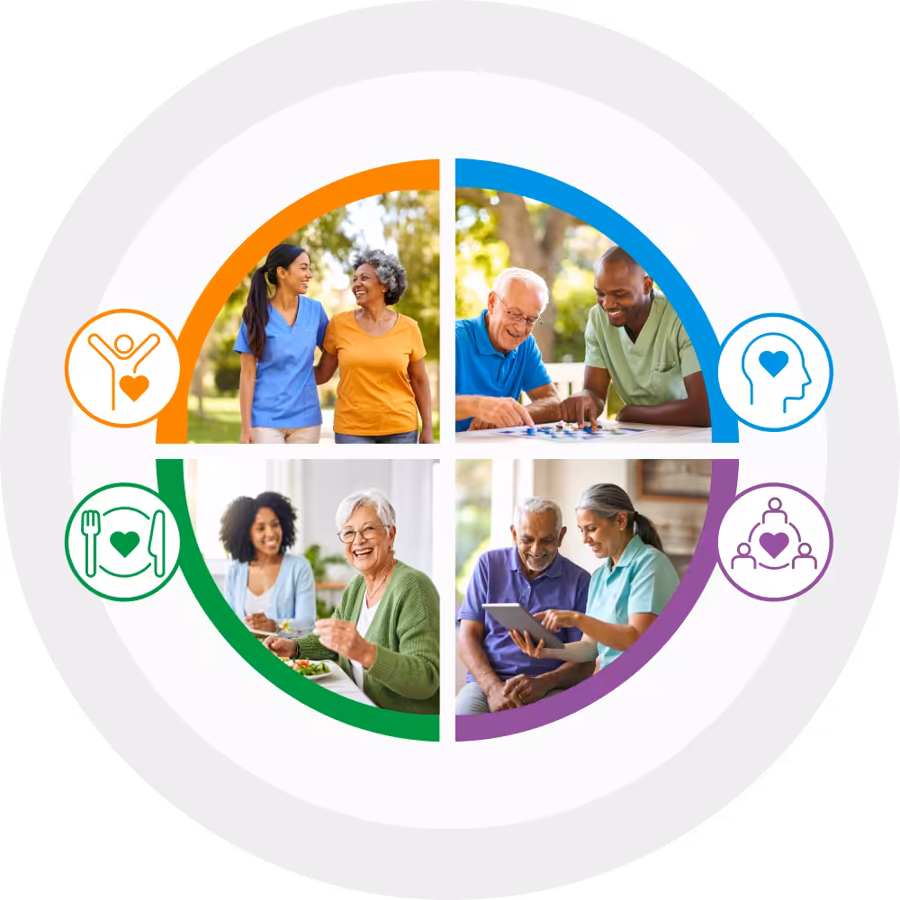 A circular graphic divided into four quadrants, each showing seniors interacting with caregivers or enjoying meals, surrounded by icons representing wellness, mental health, nutrition, and social connection.