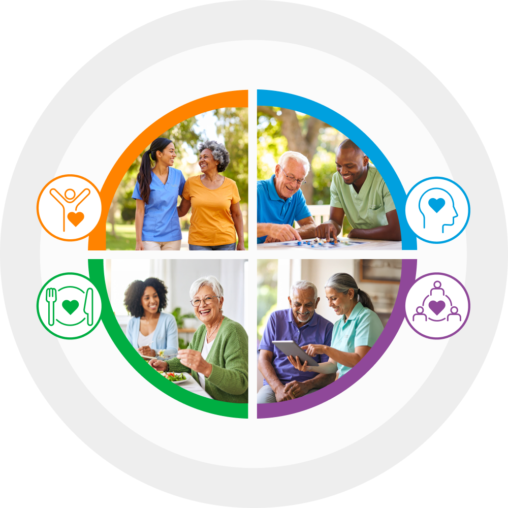 A circular graphic divided into four quadrants, each showing seniors interacting with caregivers or enjoying meals, surrounded by icons representing wellness, mental health, nutrition, and social connection.