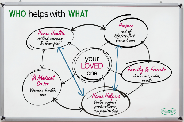 Whiteboard diagram showing support for your loved one from Home Health, Hospice, VA Medical Center, Family & Friends, and Home Helpers, each providing different types of care, with arrows connecting each to the loved one.