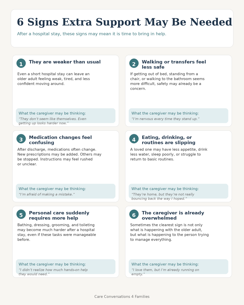 An infographic titled 6 Signs Extra Support May Be Needed lists six signs such as weakness, trouble walking, confusion, eating less, poor self-care, and caregiver stress, with explanations and caregiver thoughts for each.