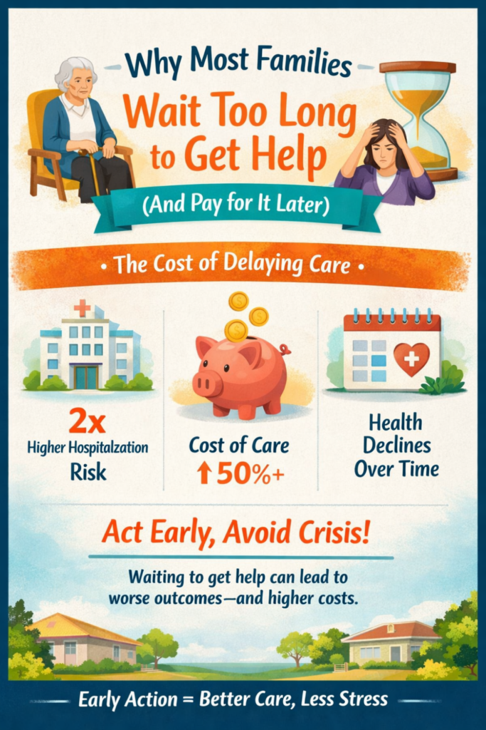 Infographic showing consequences of delaying care: increased hospitalization risk, higher care costs, and declining health. Urges early action for less stress and better outcomes, with illustrations of worried family, hospital, and piggy bank.