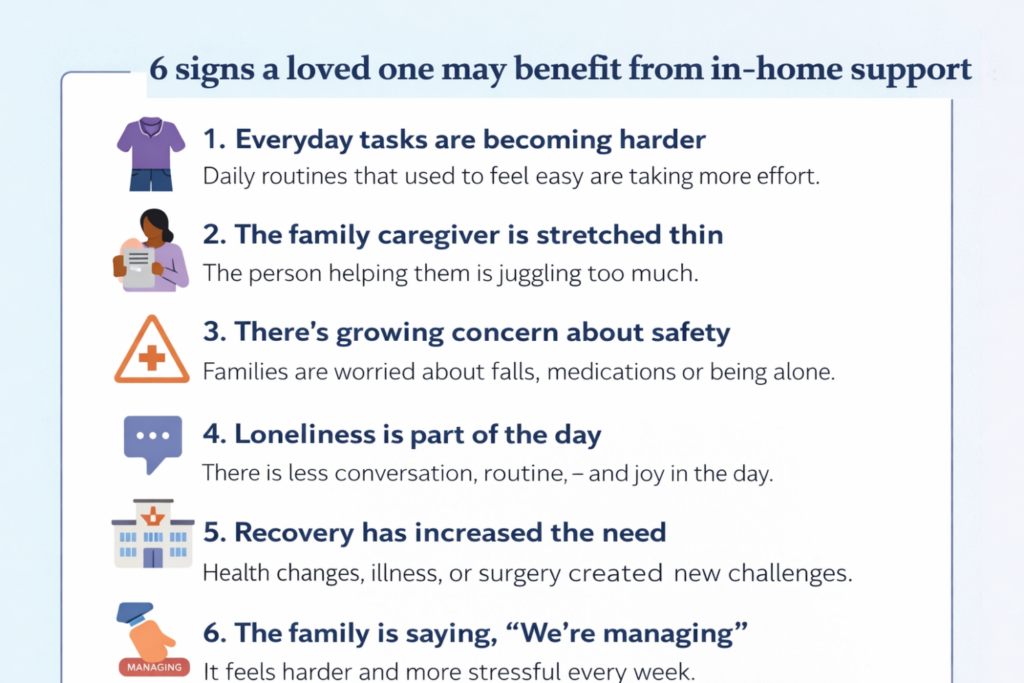 6 signs a loved one may need in-home help: tasks are harder, caregiver is stressed, safety concerns, loneliness, health needs, and family says theyre managing. Each sign has a colored icon illustrating the issue.