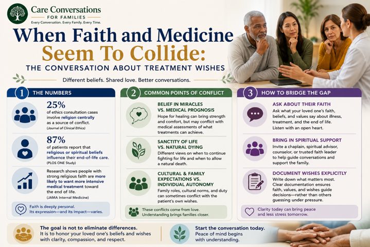 Infographic about faith and medicine in treatment decisions. Shows stats, points of conflict, ways to bridge gaps, and advice for families and experts, with icons and diverse people discussing around a table.