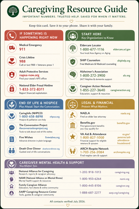Caregiving Resource Guide card with emergency contact info, support hotlines, helplines for caregivers, elder care, hospice, legal aid, mental health, and websites; organized by colored icons and sections. Contacts verified July 2026.