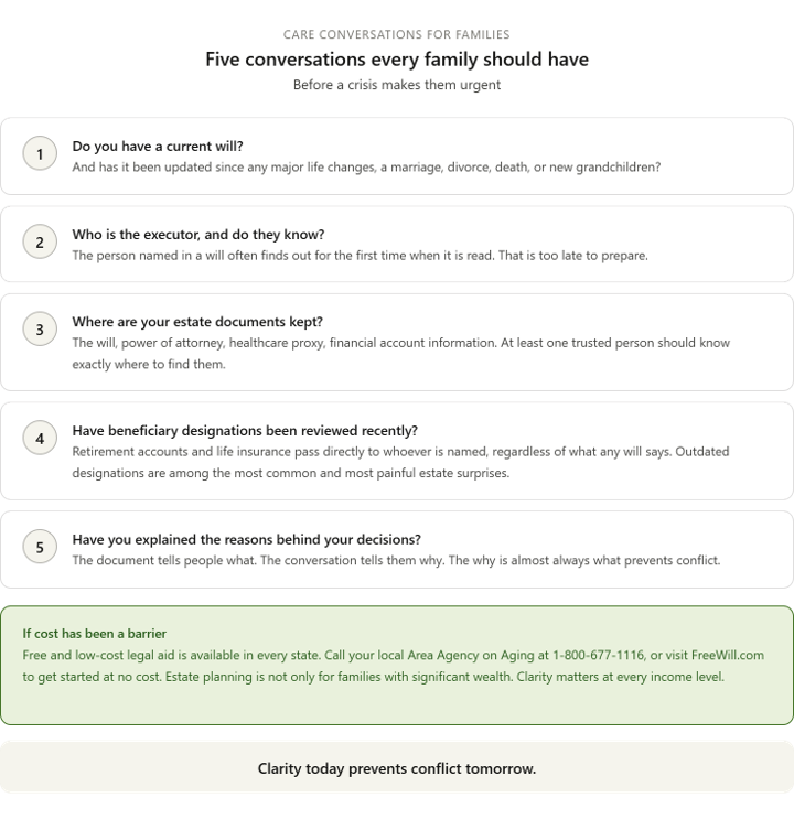 A checklist titled Five conversations every family should have lists important estate planning topics, including having a will, document accessibility, executor knowledge, and reasons behind decisions. Includes FreeWill contact info.