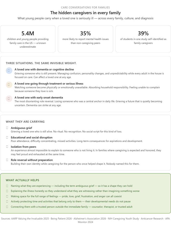 Infographic about family caregivers. It shows statistics on caregiving, explains ambiguous grief, lists caregiver challenges, highlights what helps caregivers, and cites multiple sources at the bottom. Colors are green, beige, gray, and white.