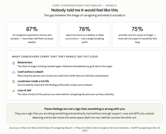 Infographic showing caregiving stats: 87% experience stress/anxiety, 78% reach breaking point, 75% provide care over a year. Below, boxes list hidden burdens: resentment, grief, loneliness, loss of self, and emotional notes.