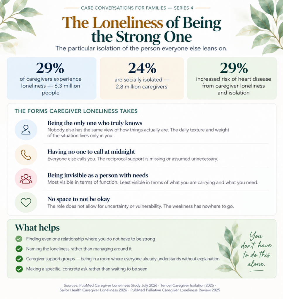 Infographic on caregiver loneliness: 29% feel lonely, 24% are socially isolated, 29% have increased heart disease risk. Lists effects of loneliness and tips for coping, with a green leafy border design.