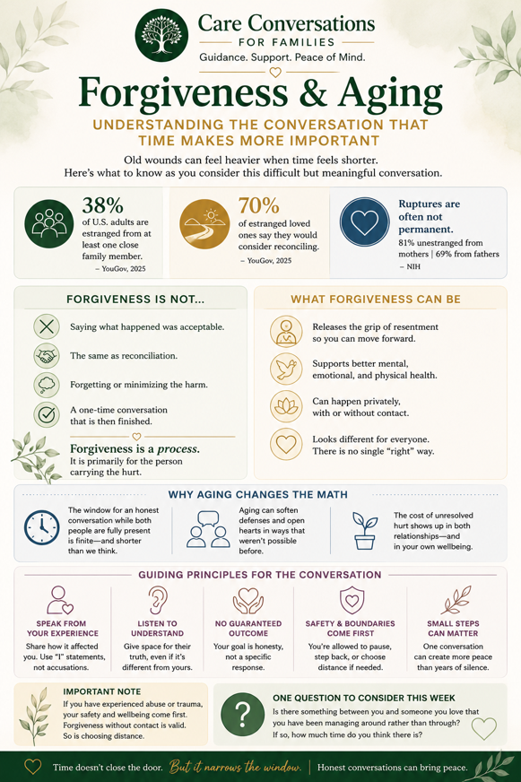 Infographic titled Forgiveness & Aging shares statistics, definitions, tips, and misconceptions about forgiveness, highlighting its importance, benefits, and family conversation guidance for aging individuals. Green and beige color scheme.