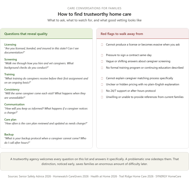 A chart compares questions to ask when choosing trustworthy home care with red flags to watch for, including lack of licensing, shifting answers, and unclear pricing. It emphasizes the importance of clear policies and 24/7 support.