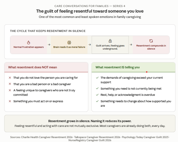 Infographic explaining caregiver resentment: brain sees frustration as normal; guilt arises, fueling more resentment. Left: resentment myths. Right: what resentment reveals, like unmet needs. Bottom: resentment grows in silence; naming it helps.