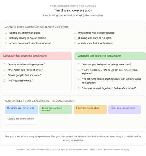 Infographic for families on discussing driving concerns with older adults. Shows warning signs, unhelpful vs. helpful conversation starters, and alternatives like rideshare, family driving, and community services.
