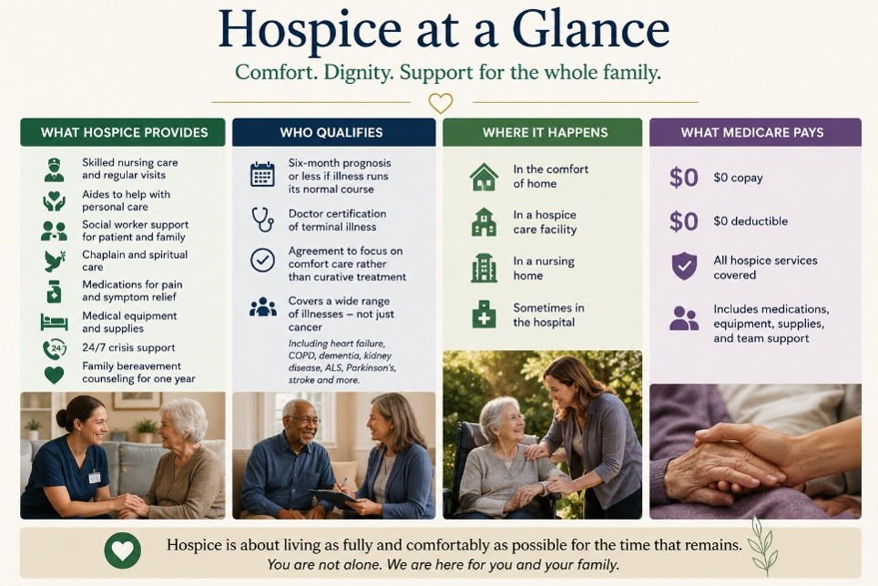 Infographic titled Hospice at a Glance showing hospice services, qualifications, settings, and Medicare coverage, with icons and photos of patients, caregivers, and nurses, plus a quote about comfort and dignity.