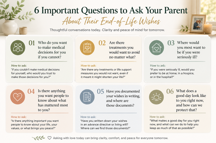 A graphic titled 6 Important Questions to Ask Your Parent About Their End-of-Life Wishes, listing key questions to guide conversations about medical decisions, treatments, wishes, values, important documents, and quality of life.