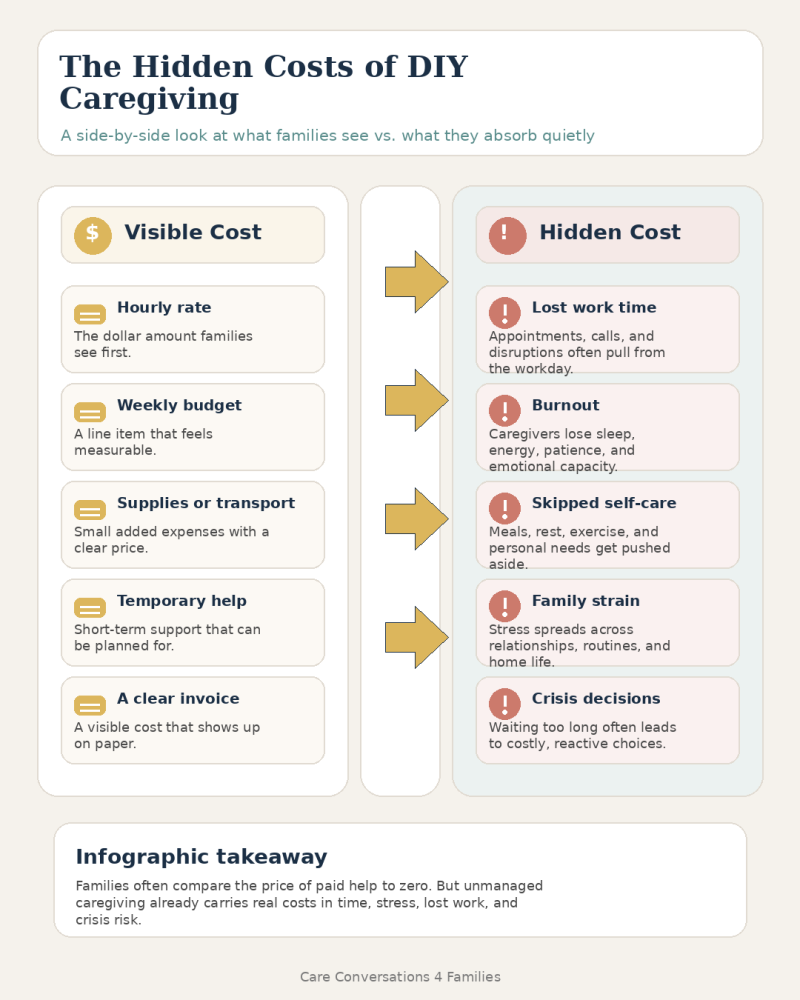 A comparison chart shows visible and hidden costs of DIY caregiving, such as hourly rate and weekly budget vs. lost work time, burnout, skipped self-care, family strain, and crisis decisions.