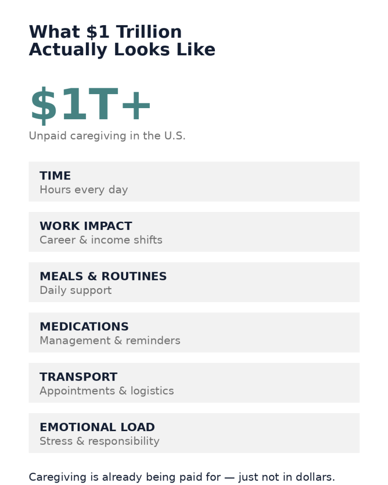 Infographic titled What $1 Trillion Actually Looks Like, listing the categories of unpaid U.S. caregiving: time, work impact, meals and routines, medications, transport, and emotional load.
