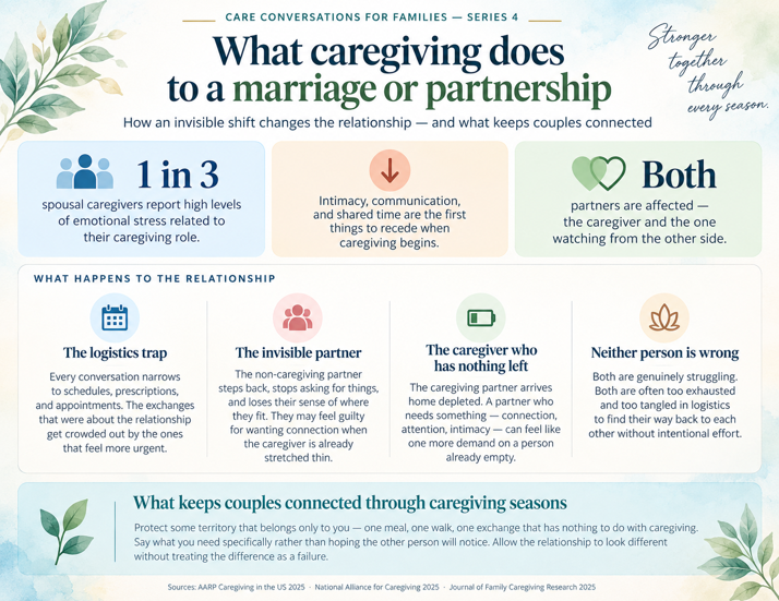 Infographic titled What caregiving does to a marriage or partnership, outlining the emotional impacts on couples and tips for maintaining connection while caregiving.