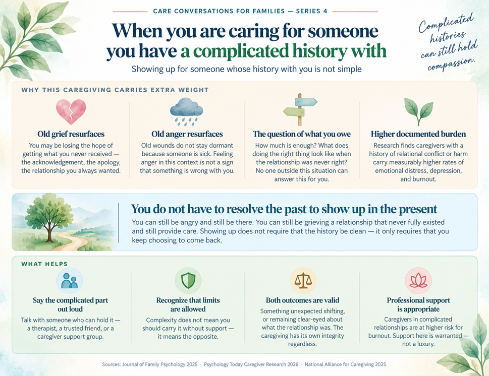 Infographic titled When you are caring for someone you have a complicated history with, outlining the emotional challenges, the validity of complex feelings, and professional support resources for caregivers.