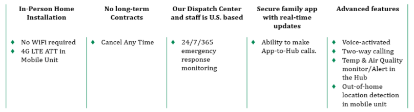 A table outlining service features, including in-person installation, no long-term contracts, U.S.-based dispatch, a secure family app, and advanced features like voice activation, two-way calling, and environmental monitoring.