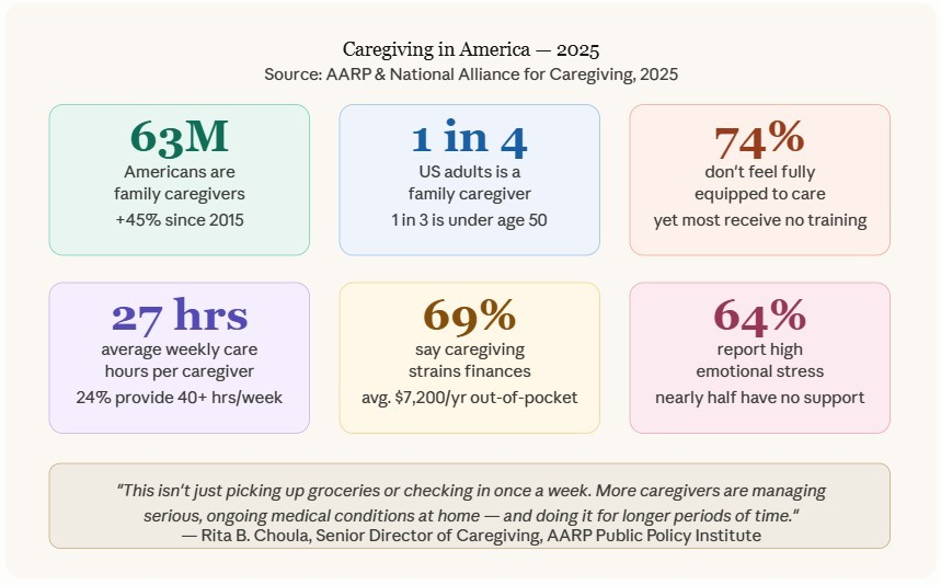 Infographic titled Caregiving in America — 2025, displaying statistics on the prevalence, financial strain, and emotional impact of family caregiving in the United States, along with a quote from Rita B. Choula.