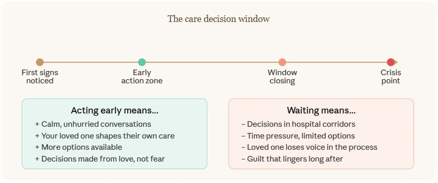 A horizontal timeline titled The care decision window progressing from First signs noticed to a Crisis point, with bulleted lists comparing the benefits of Acting early versus the consequences of Waiting.