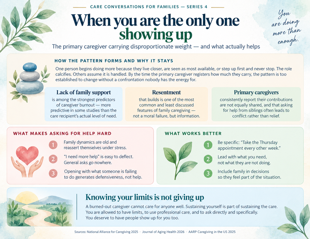 Infographic titled When you are the only one showing up, offering guidance for primary caregivers on managing caregiving burdens, avoiding burnout, and effectively asking for support from family.